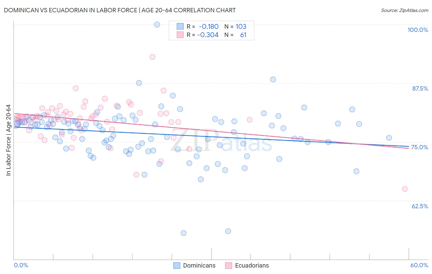 Dominican vs Ecuadorian In Labor Force | Age 20-64