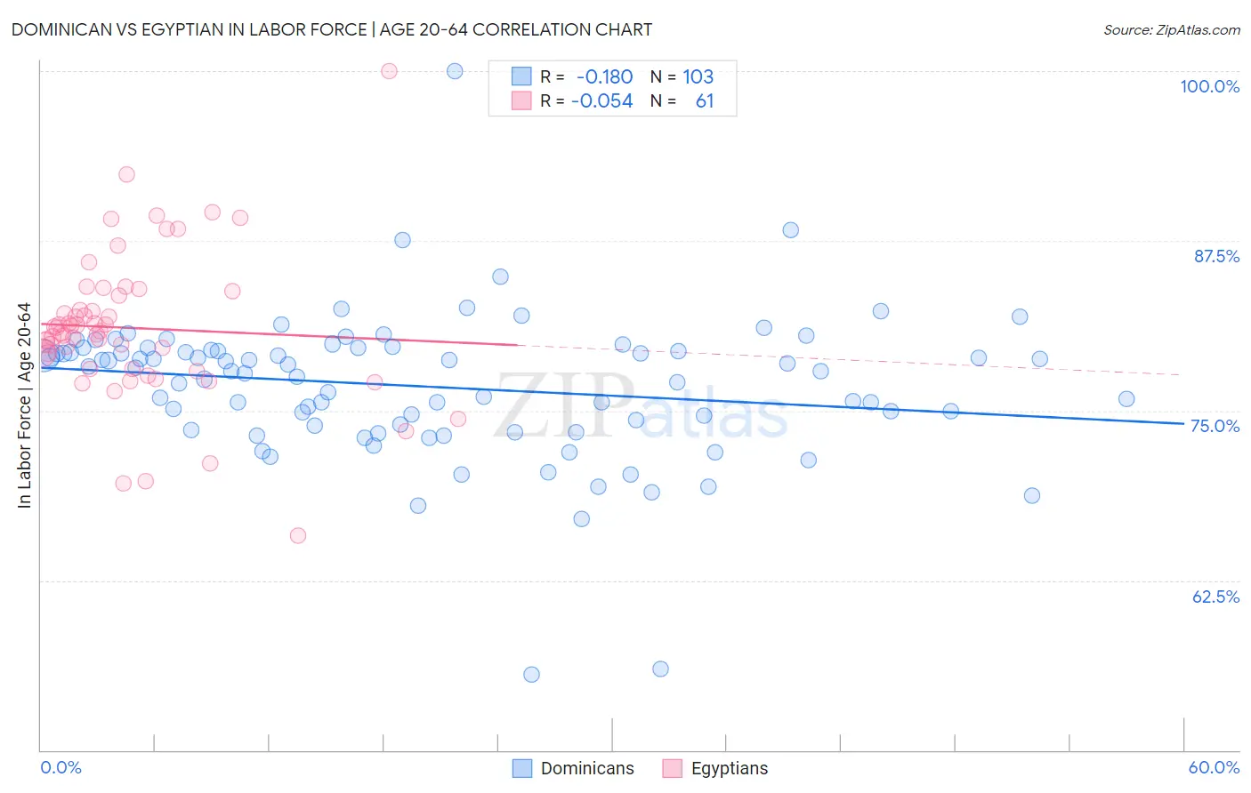 Dominican vs Egyptian In Labor Force | Age 20-64
