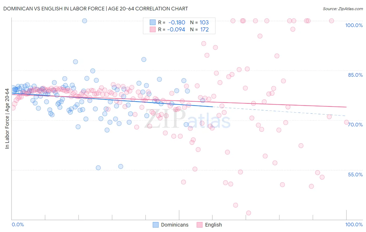 Dominican vs English In Labor Force | Age 20-64