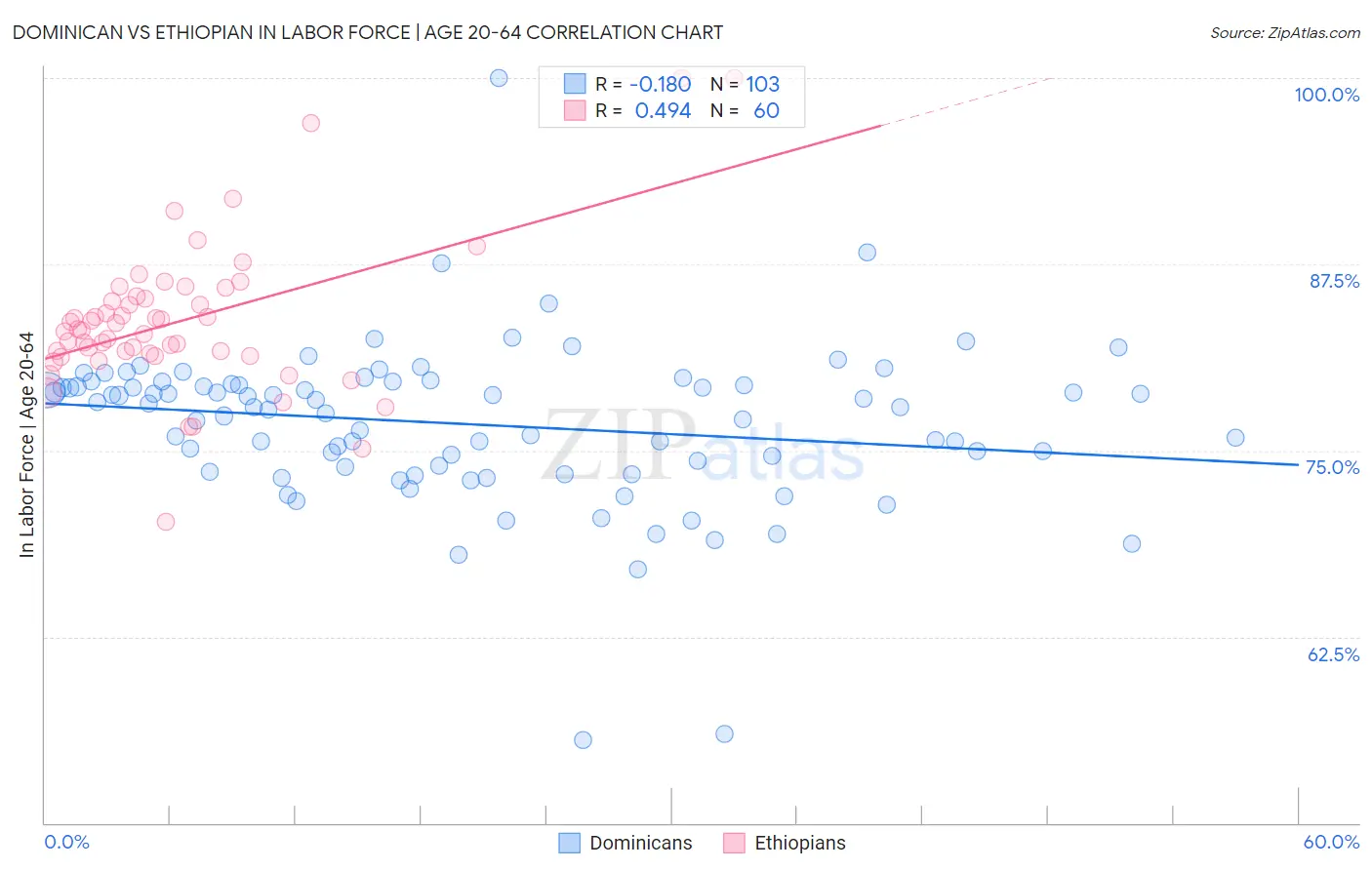 Dominican vs Ethiopian In Labor Force | Age 20-64
