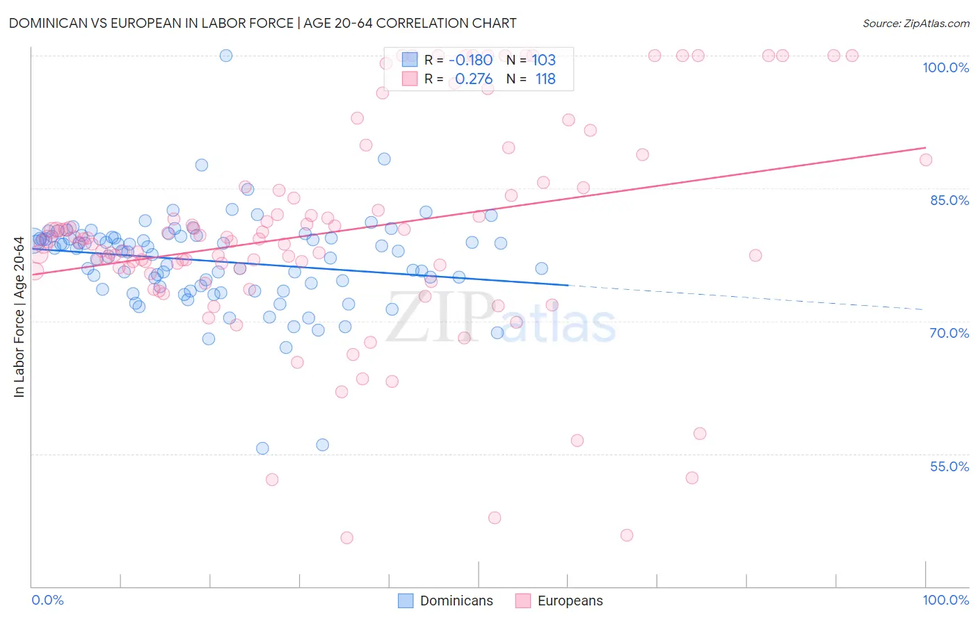 Dominican vs European In Labor Force | Age 20-64