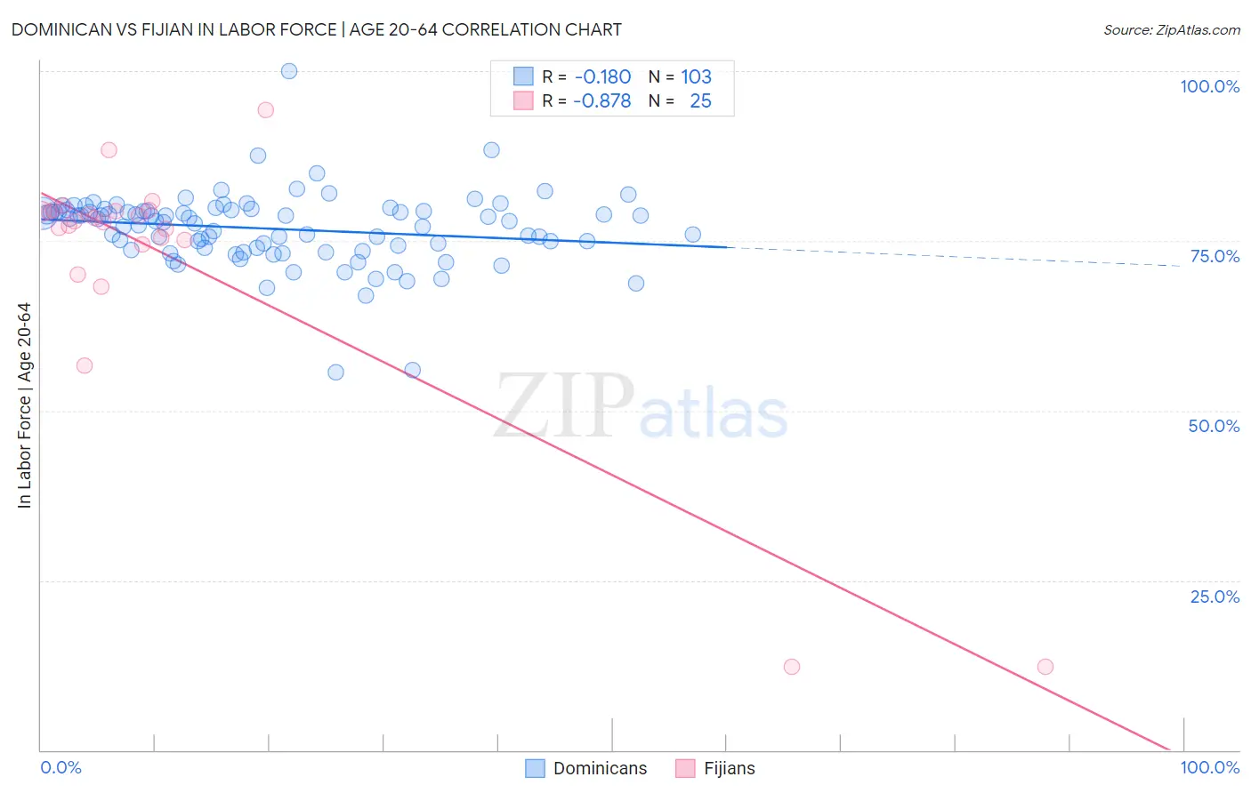 Dominican vs Fijian In Labor Force | Age 20-64