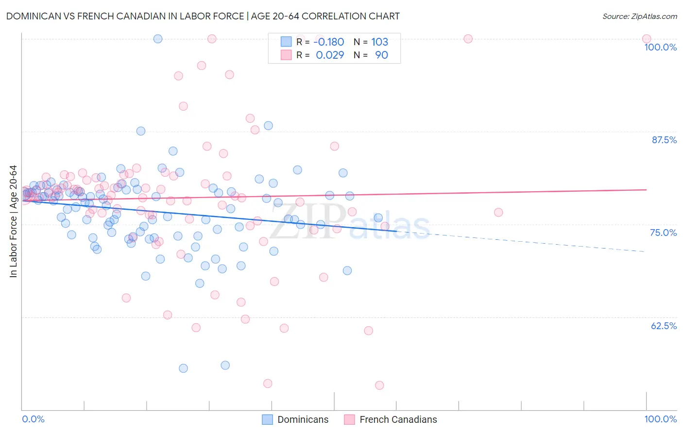 Dominican vs French Canadian In Labor Force | Age 20-64