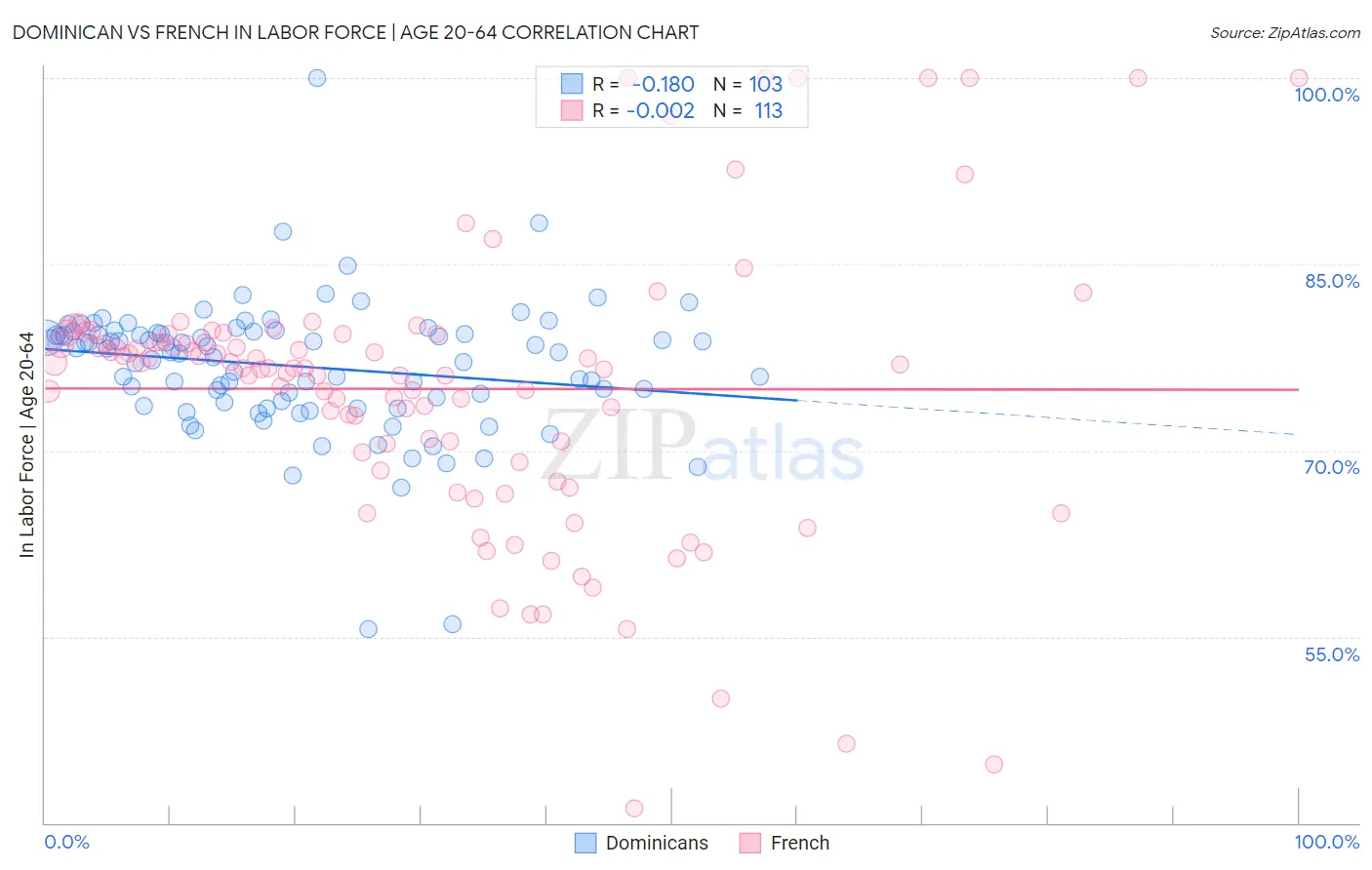 Dominican vs French In Labor Force | Age 20-64