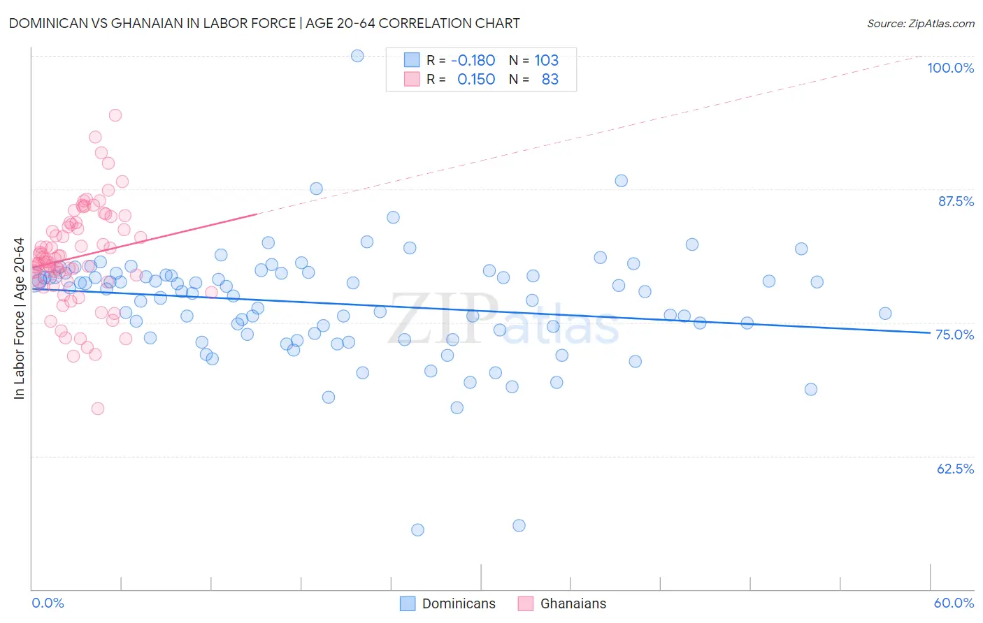 Dominican vs Ghanaian In Labor Force | Age 20-64