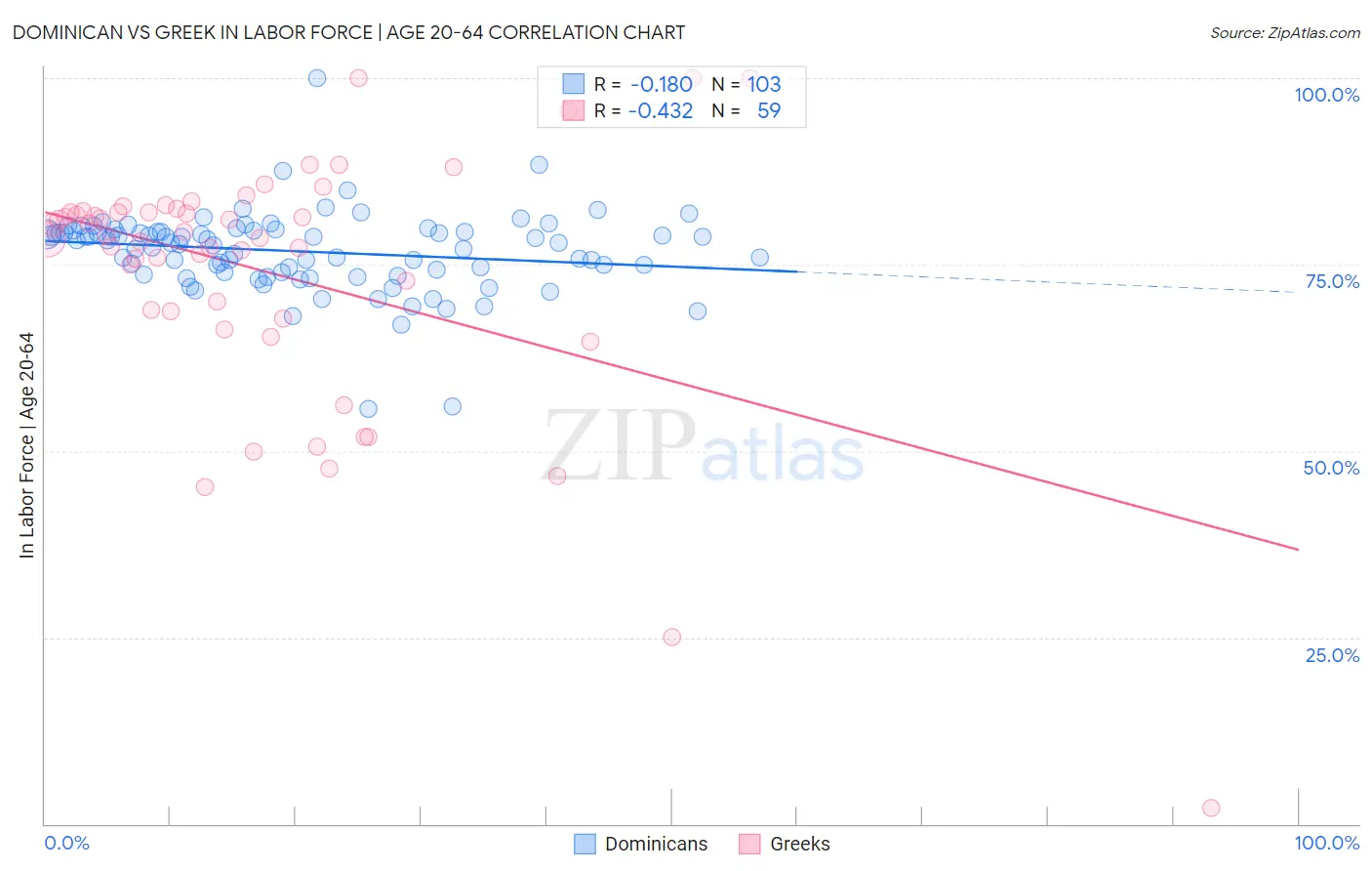Dominican vs Greek In Labor Force | Age 20-64