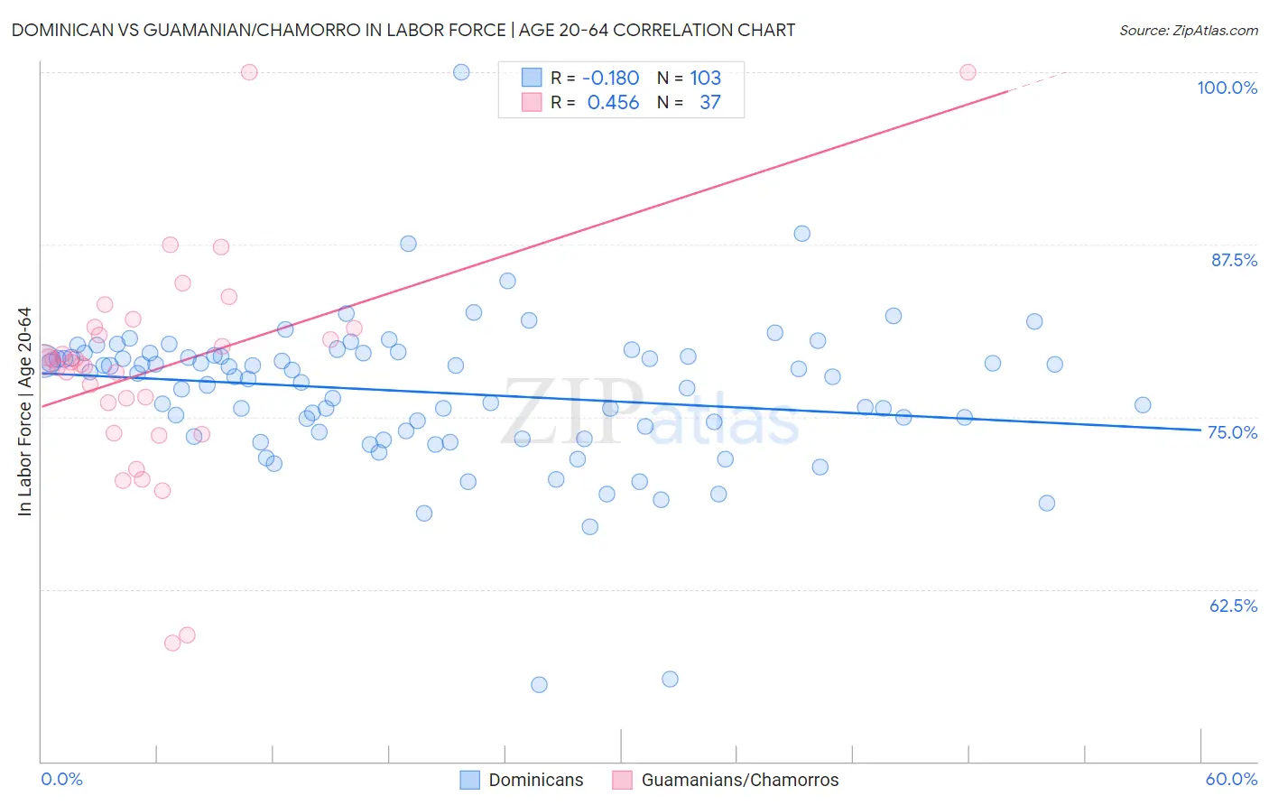 Dominican vs Guamanian/Chamorro In Labor Force | Age 20-64