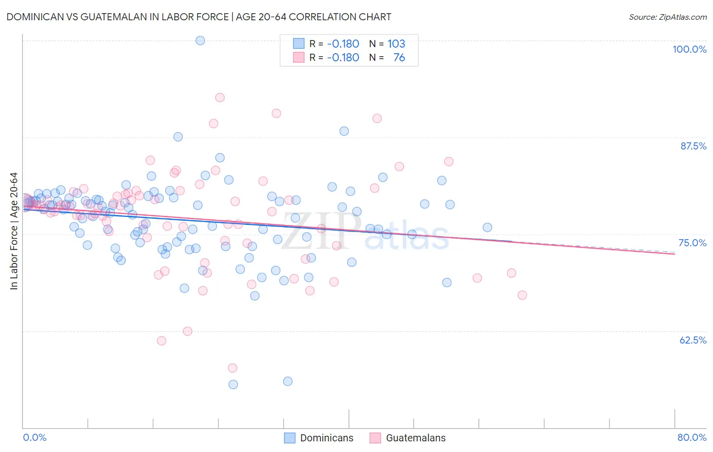 Dominican vs Guatemalan In Labor Force | Age 20-64