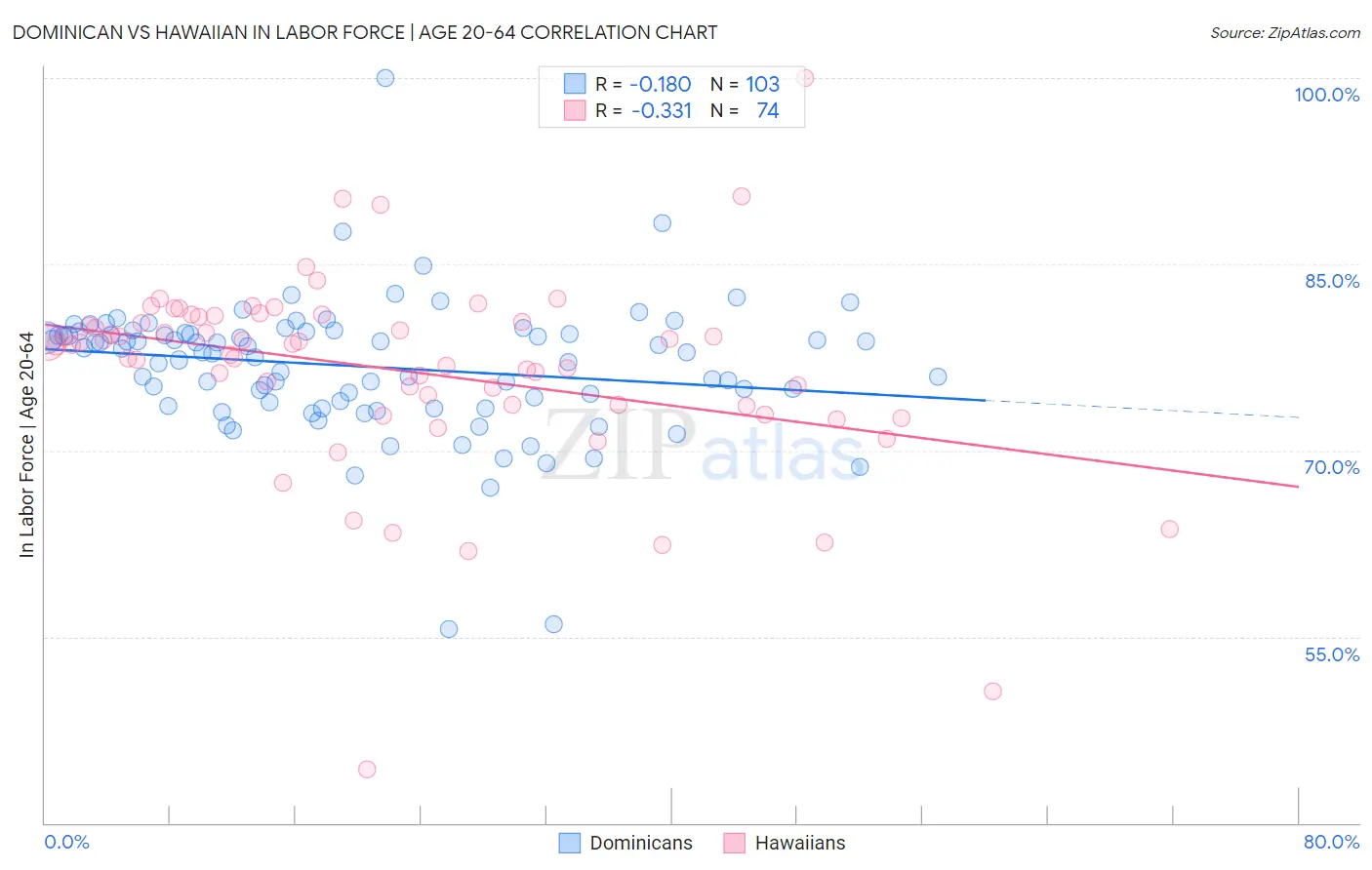 Dominican vs Hawaiian In Labor Force | Age 20-64