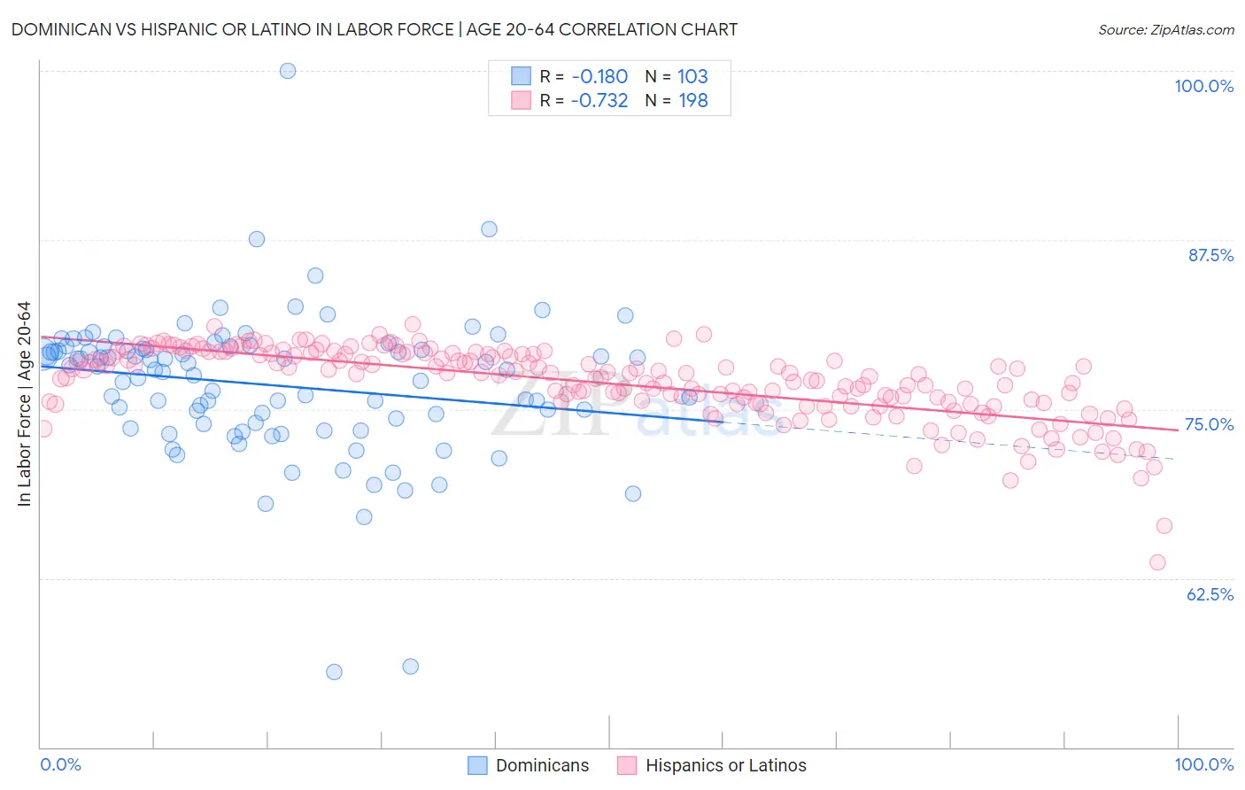 Dominican vs Hispanic or Latino In Labor Force | Age 20-64