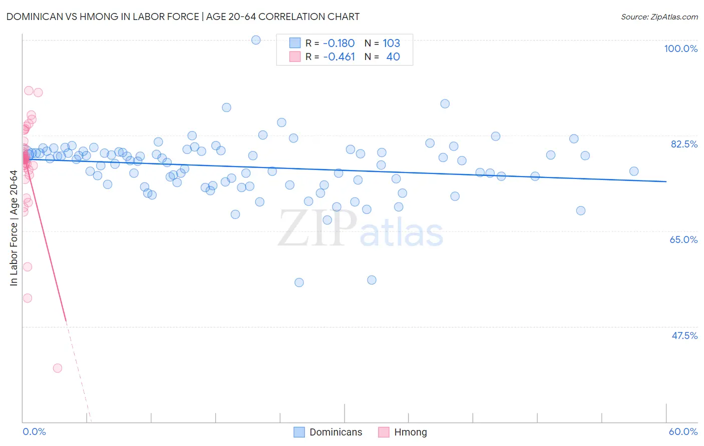 Dominican vs Hmong In Labor Force | Age 20-64