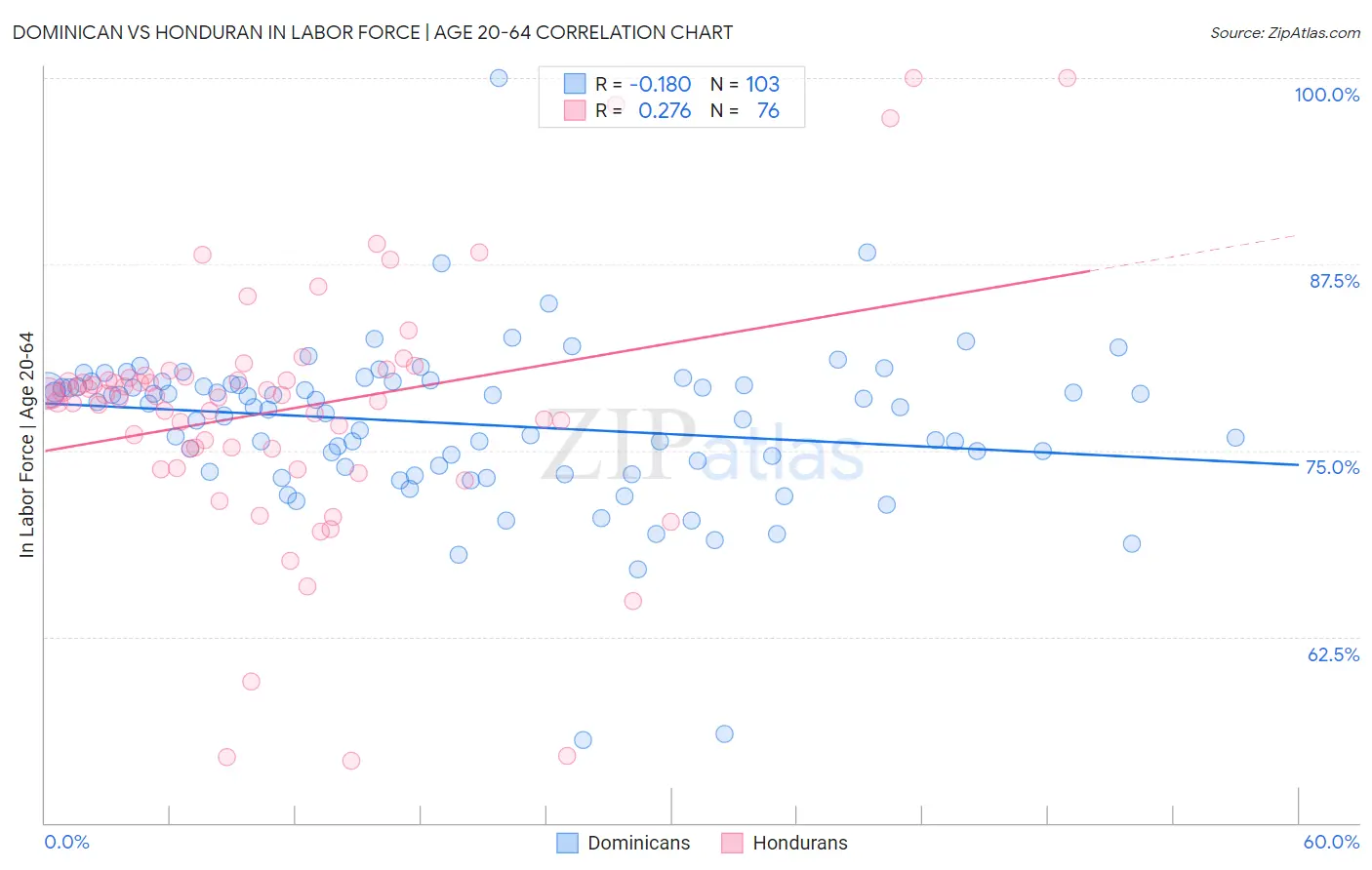 Dominican vs Honduran In Labor Force | Age 20-64