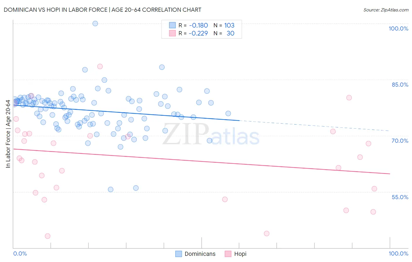 Dominican vs Hopi In Labor Force | Age 20-64