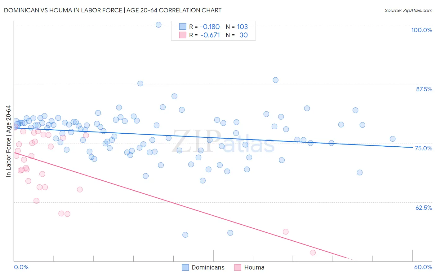 Dominican vs Houma In Labor Force | Age 20-64