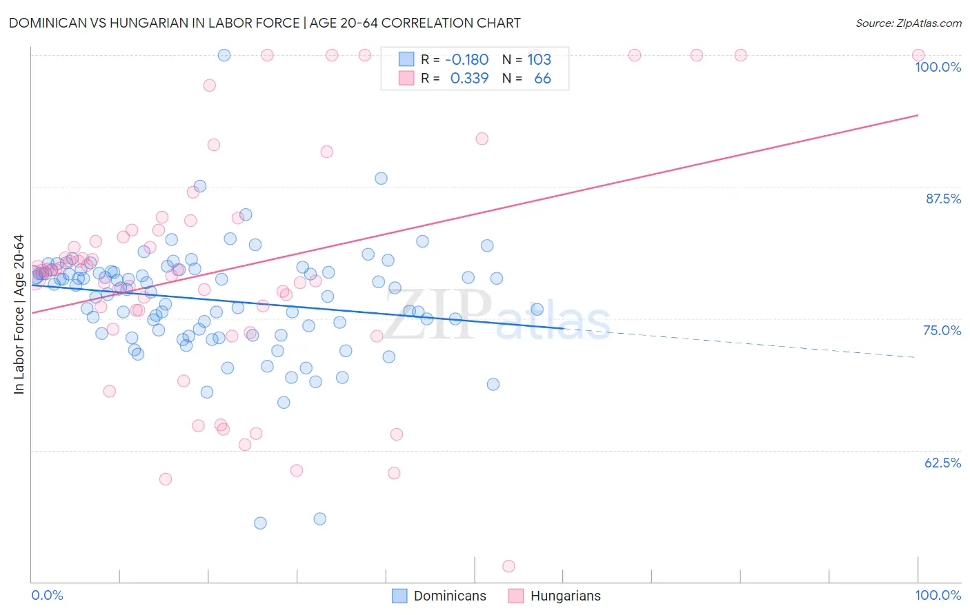 Dominican vs Hungarian In Labor Force | Age 20-64