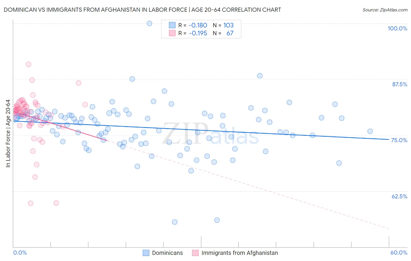 Dominican vs Immigrants from Afghanistan In Labor Force | Age 20-64