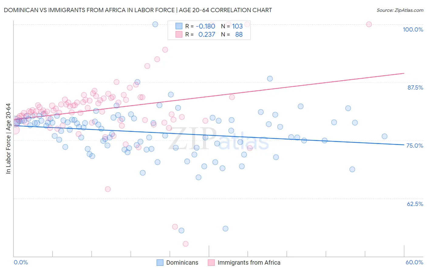 Dominican vs Immigrants from Africa In Labor Force | Age 20-64