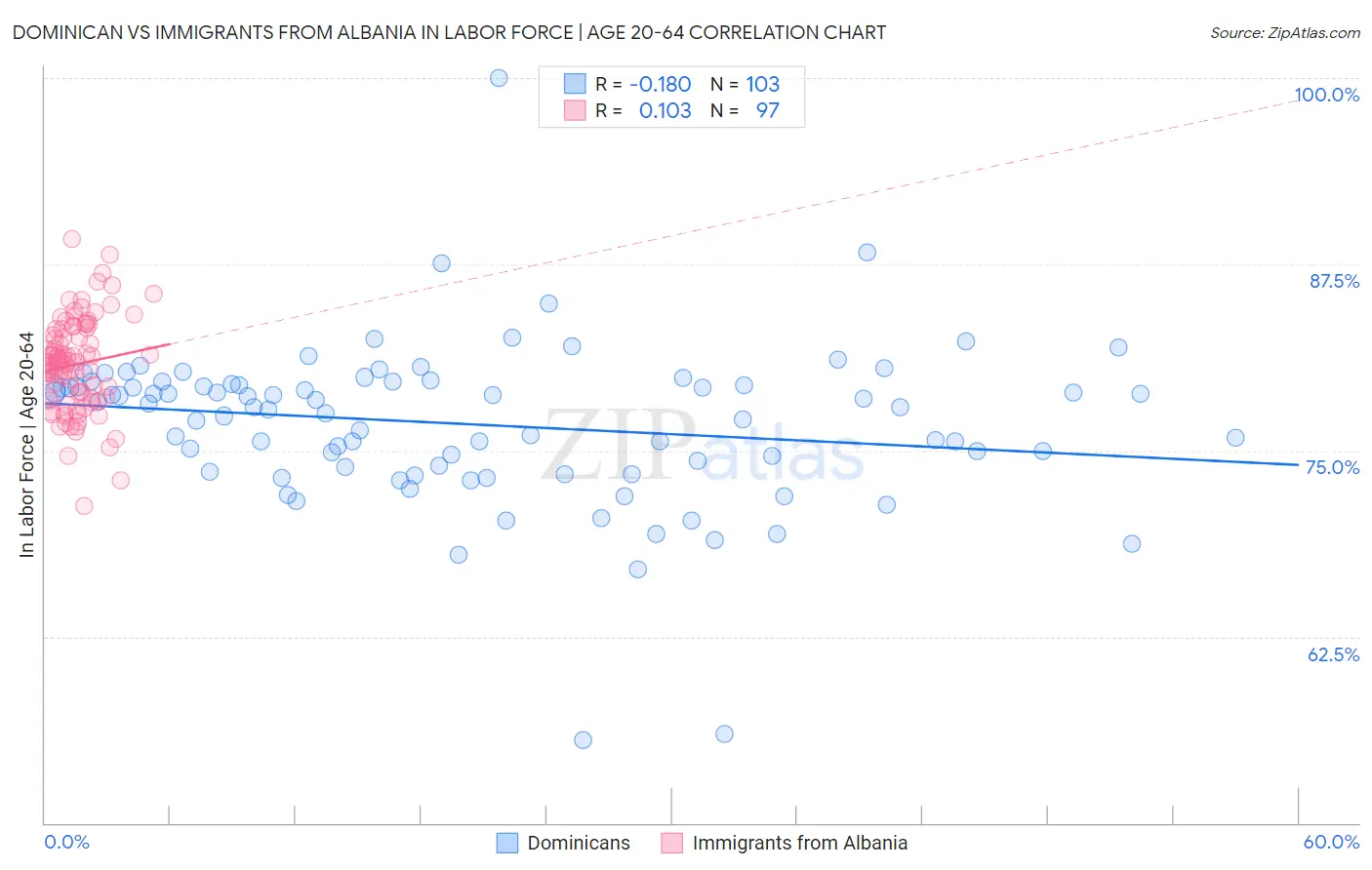Dominican vs Immigrants from Albania In Labor Force | Age 20-64