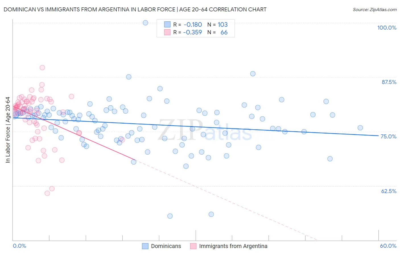 Dominican vs Immigrants from Argentina In Labor Force | Age 20-64
