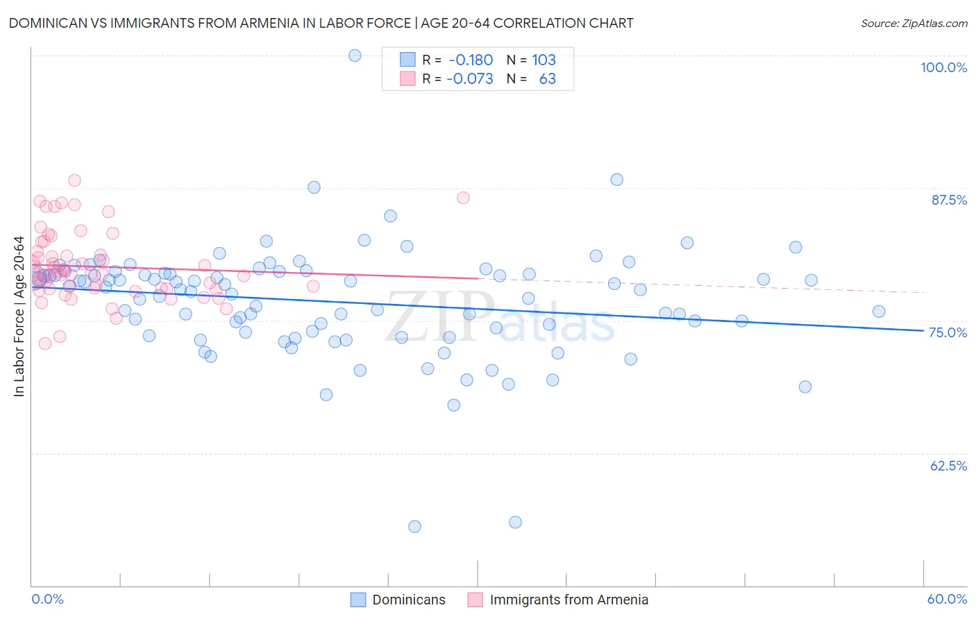 Dominican vs Immigrants from Armenia In Labor Force | Age 20-64