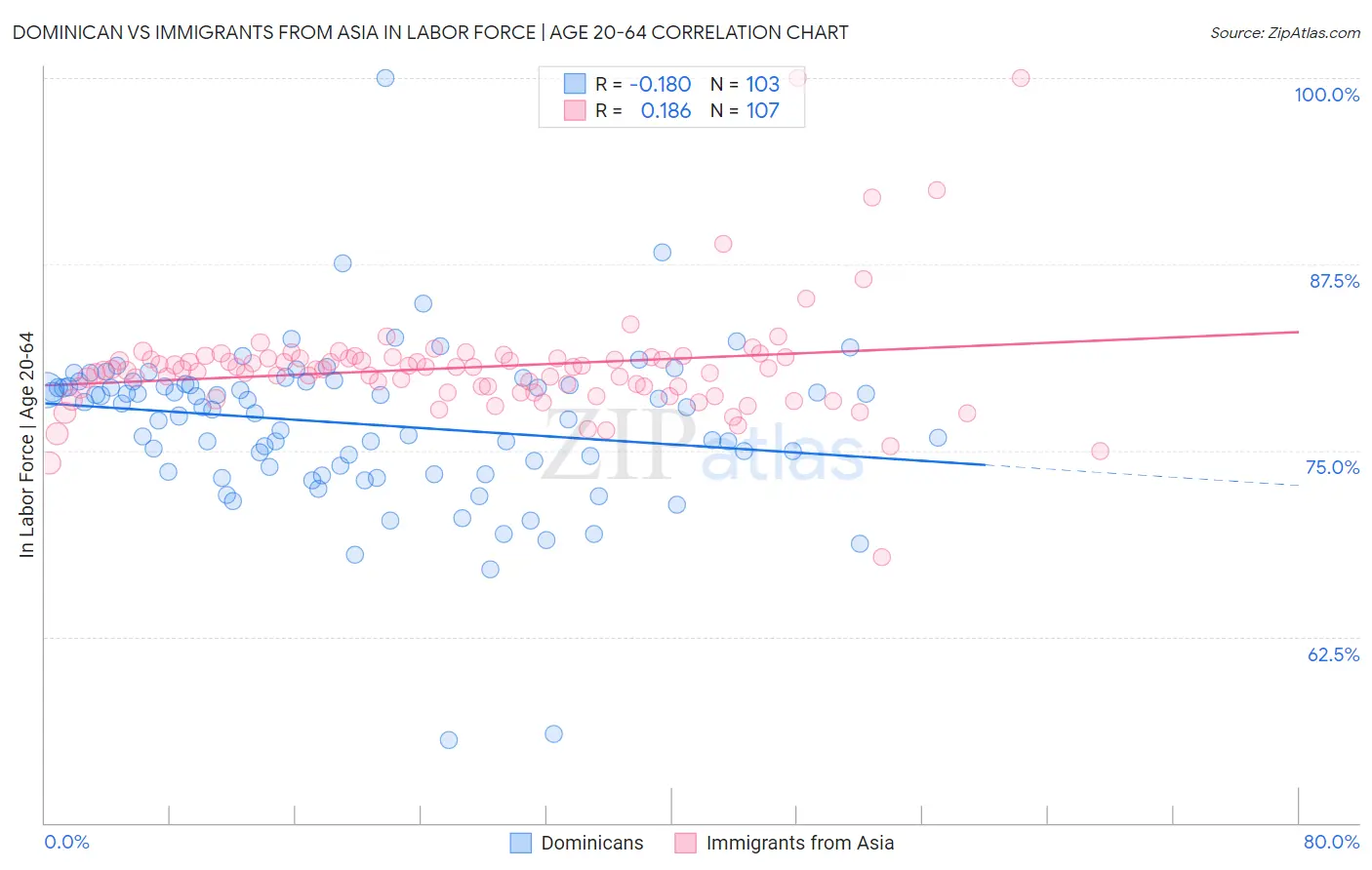 Dominican vs Immigrants from Asia In Labor Force | Age 20-64