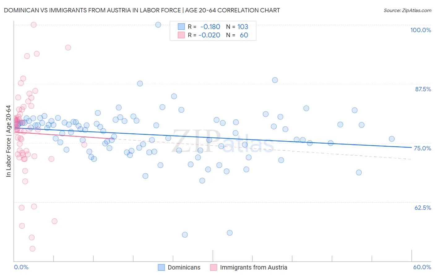 Dominican vs Immigrants from Austria In Labor Force | Age 20-64