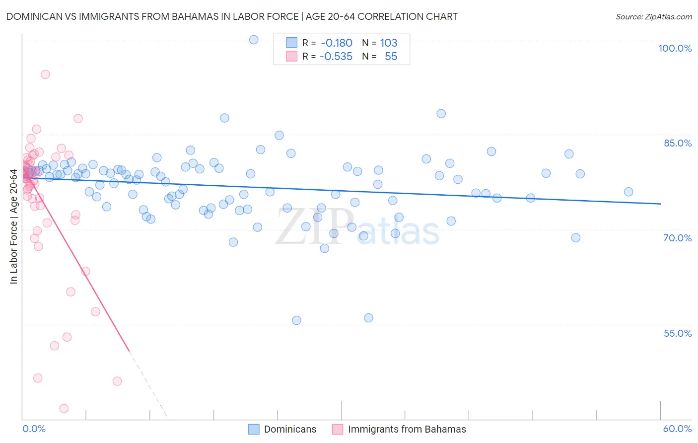 Dominican vs Immigrants from Bahamas In Labor Force | Age 20-64