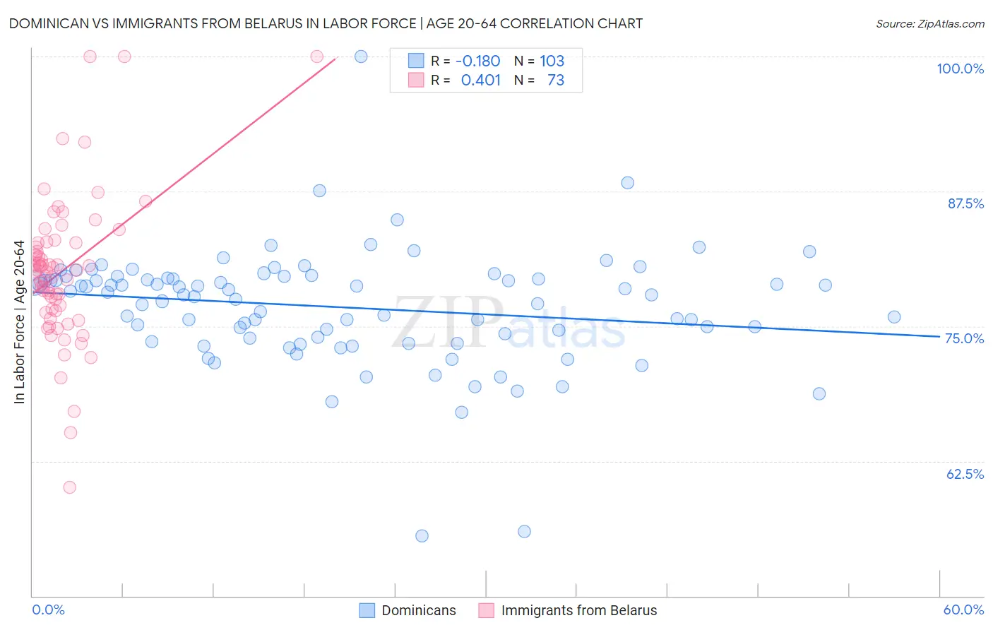 Dominican vs Immigrants from Belarus In Labor Force | Age 20-64