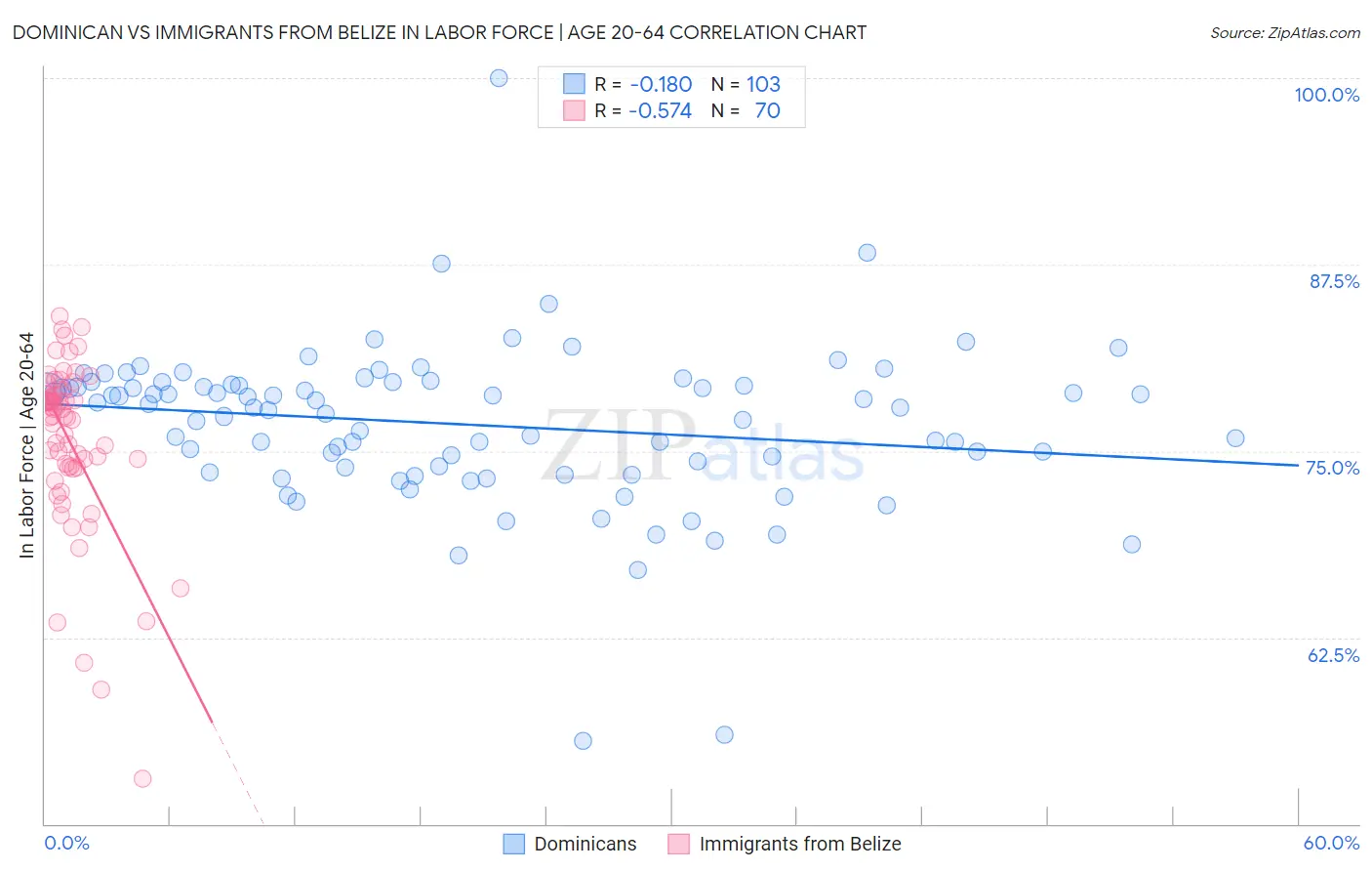 Dominican vs Immigrants from Belize In Labor Force | Age 20-64