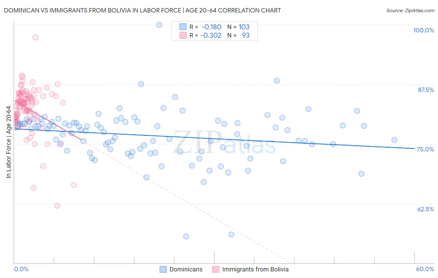 Dominican vs Immigrants from Bolivia In Labor Force | Age 20-64