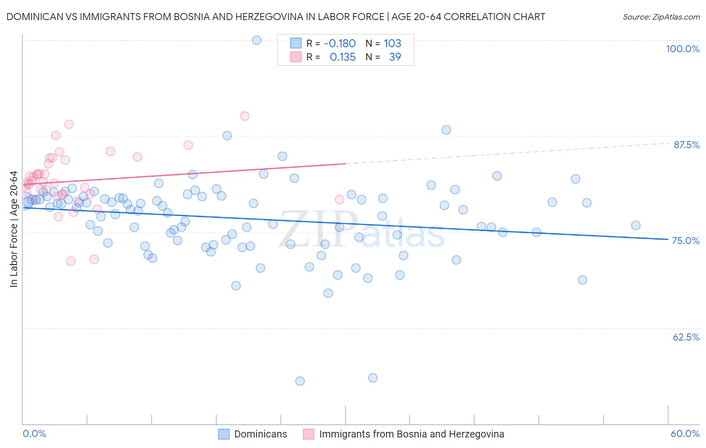 Dominican vs Immigrants from Bosnia and Herzegovina In Labor Force | Age 20-64