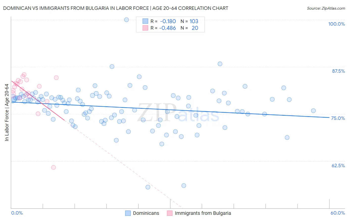 Dominican vs Immigrants from Bulgaria In Labor Force | Age 20-64