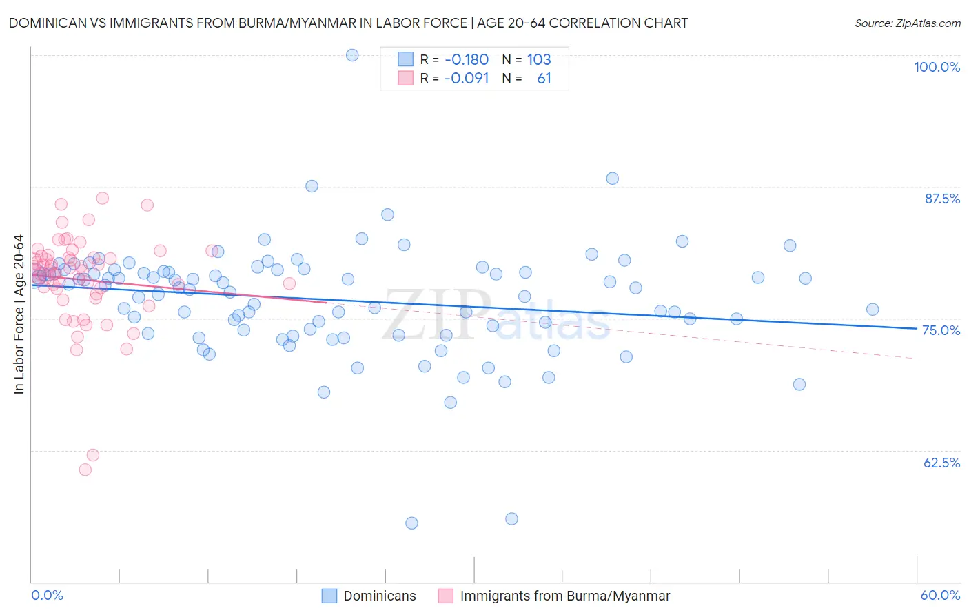 Dominican vs Immigrants from Burma/Myanmar In Labor Force | Age 20-64