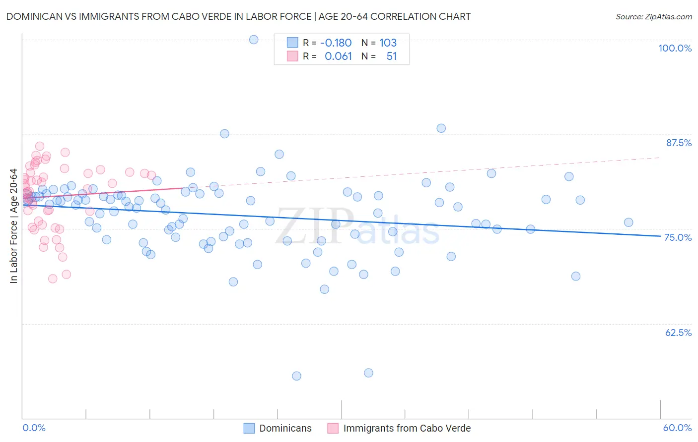 Dominican vs Immigrants from Cabo Verde In Labor Force | Age 20-64