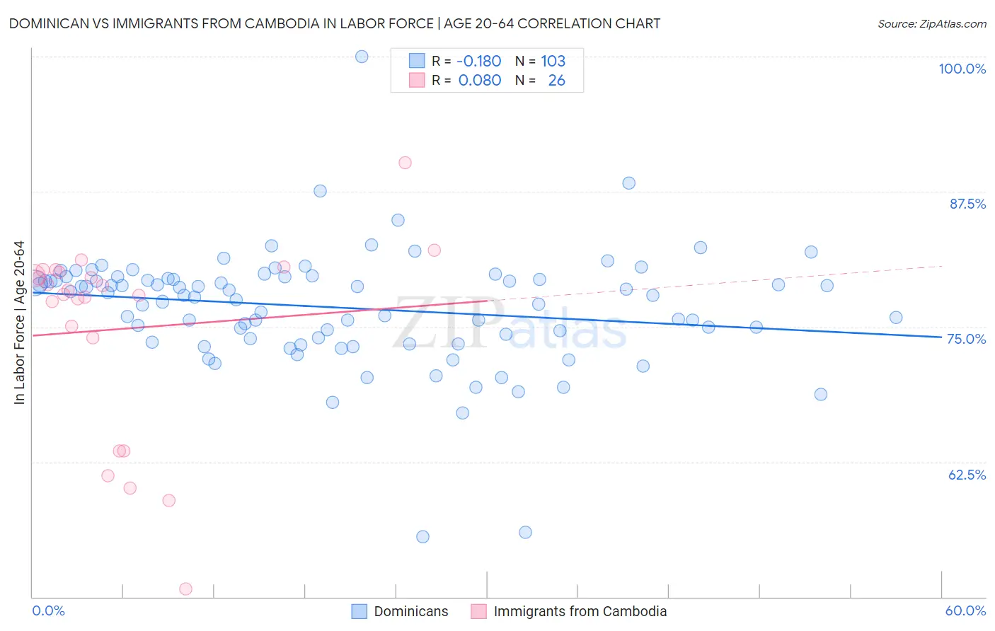 Dominican vs Immigrants from Cambodia In Labor Force | Age 20-64