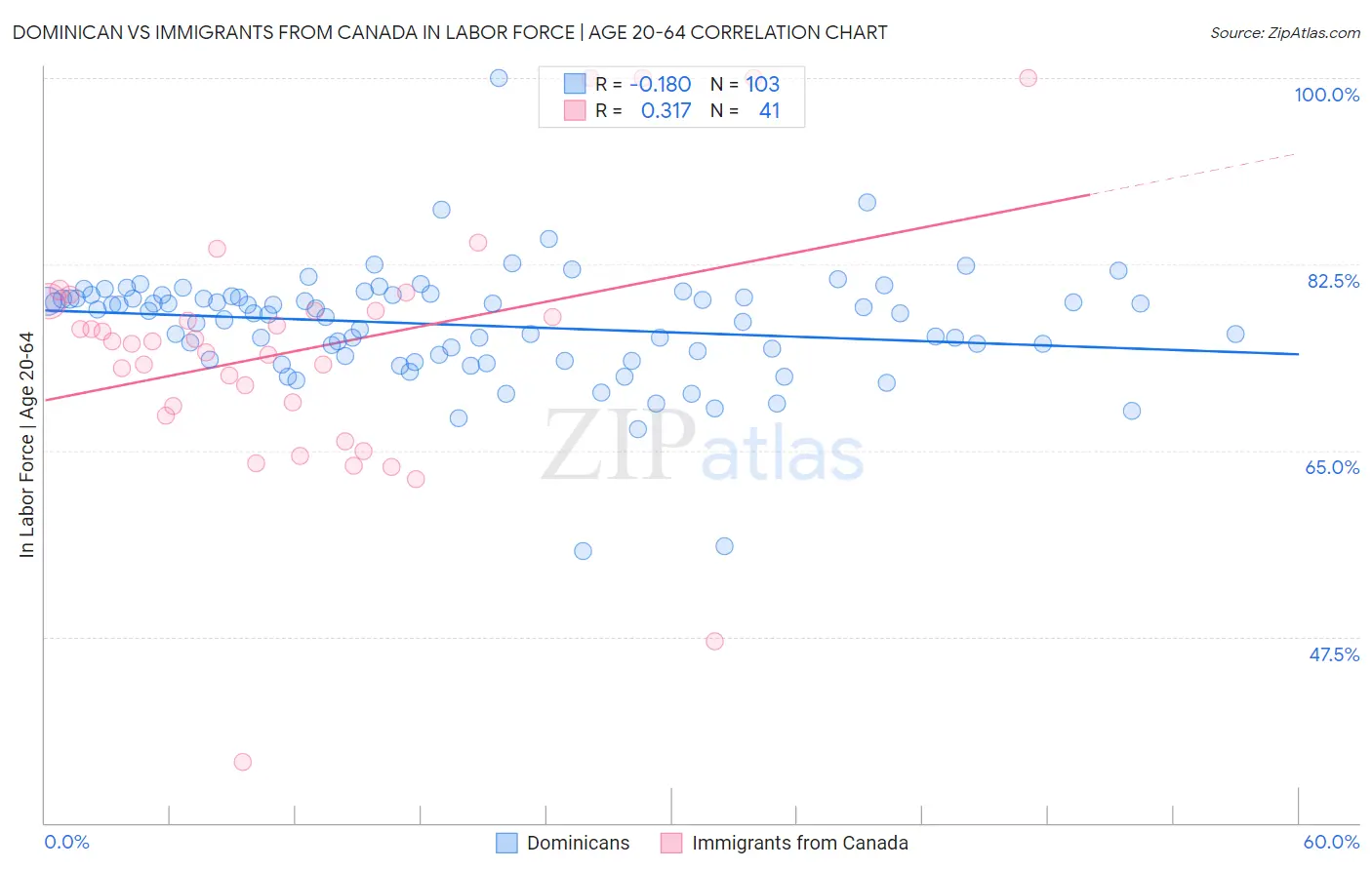 Dominican vs Immigrants from Canada In Labor Force | Age 20-64