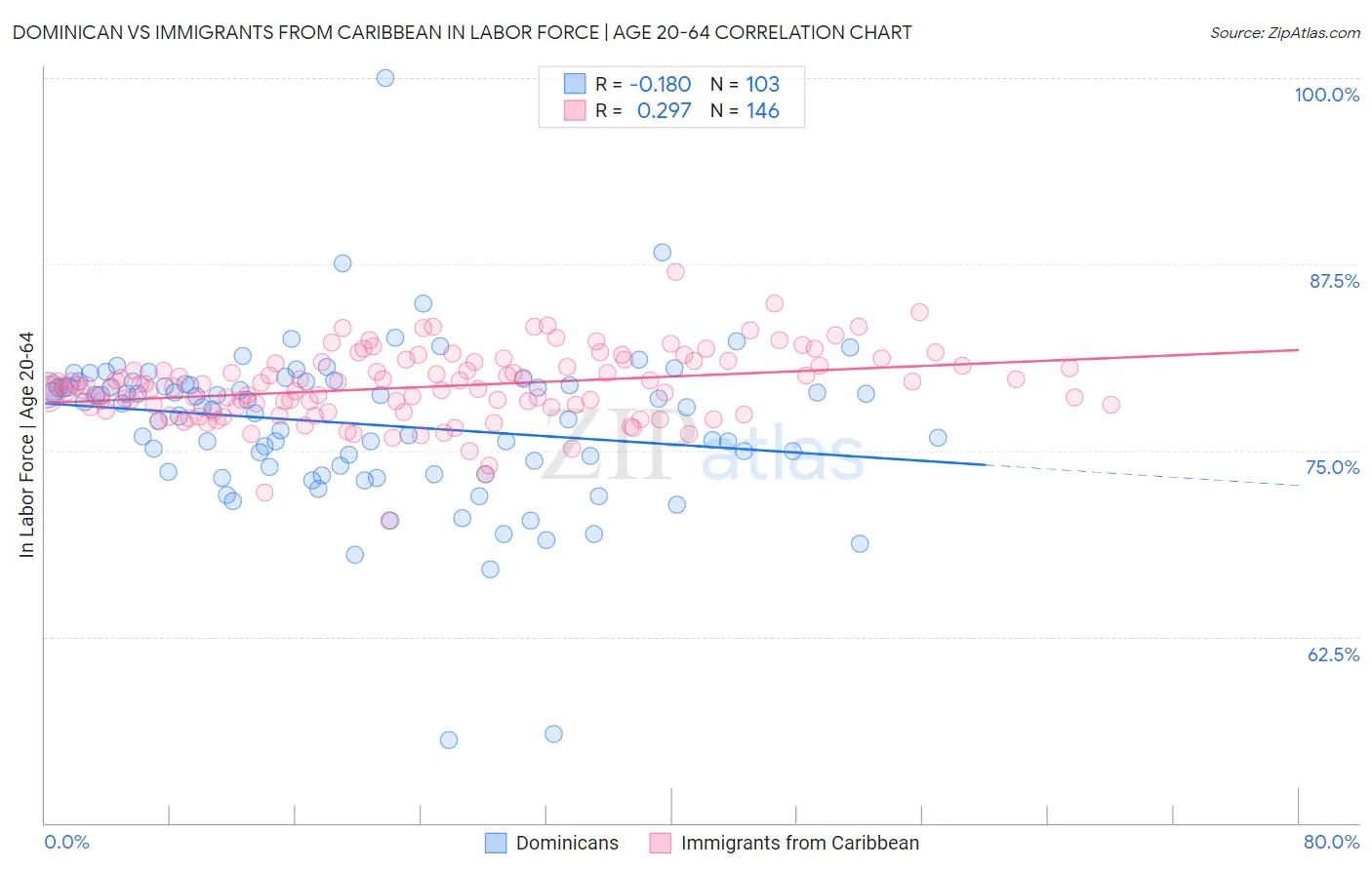 Dominican vs Immigrants from Caribbean In Labor Force | Age 20-64