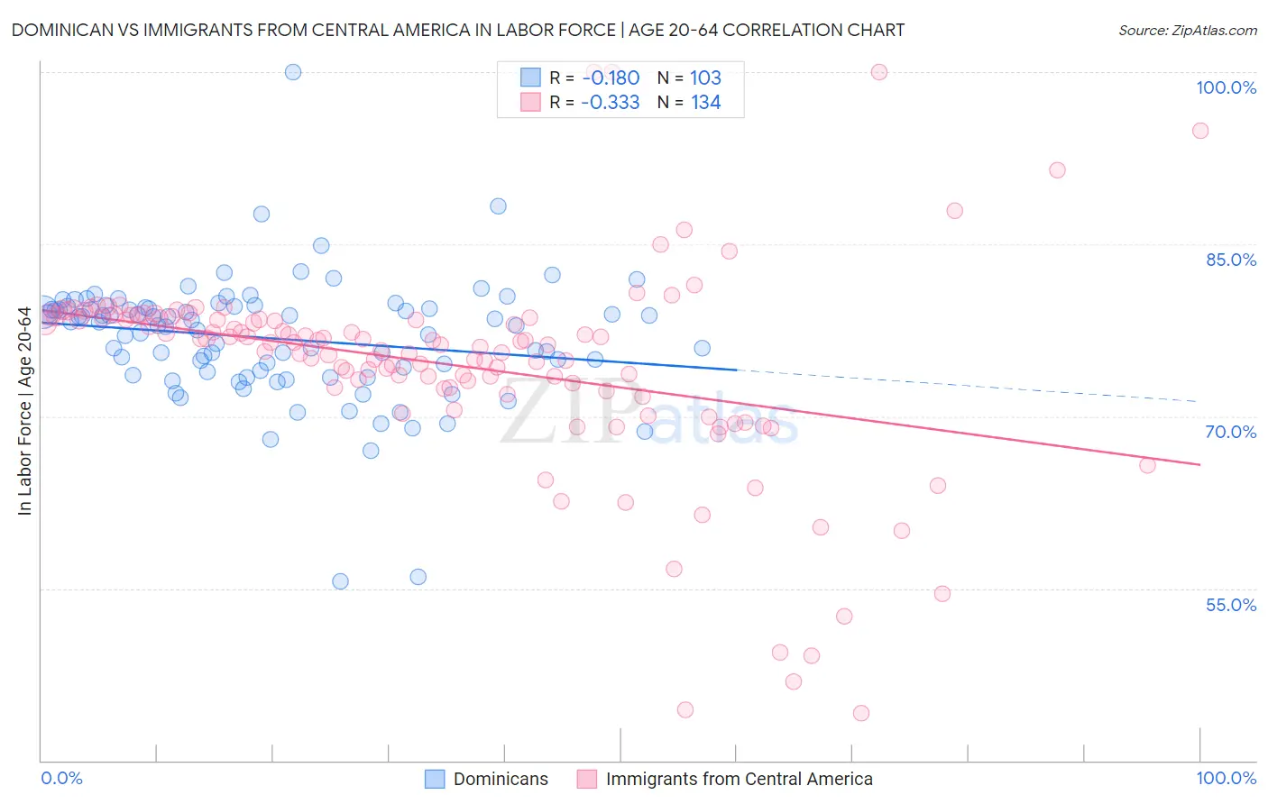 Dominican vs Immigrants from Central America In Labor Force | Age 20-64