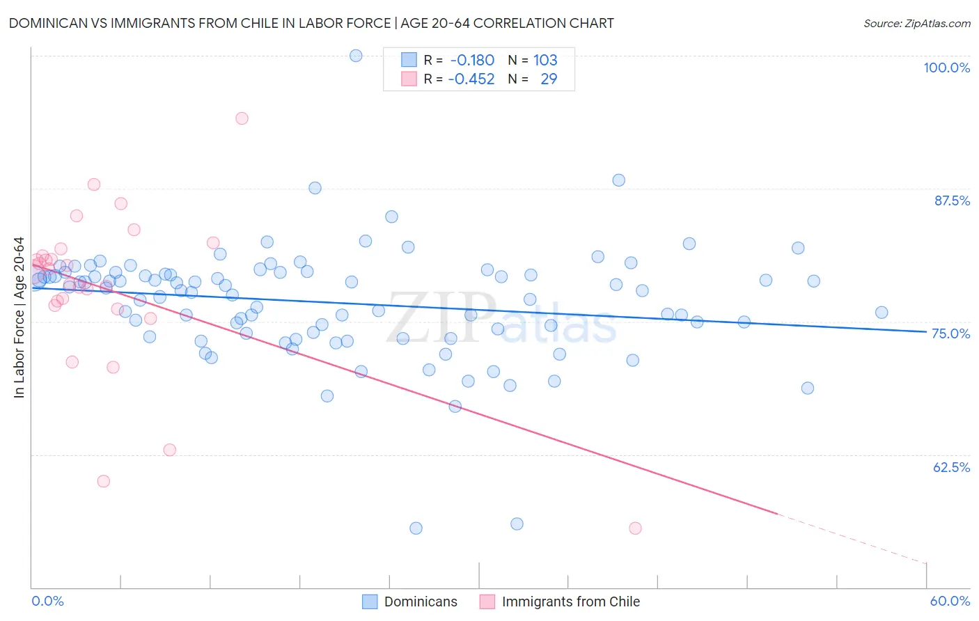 Dominican vs Immigrants from Chile In Labor Force | Age 20-64