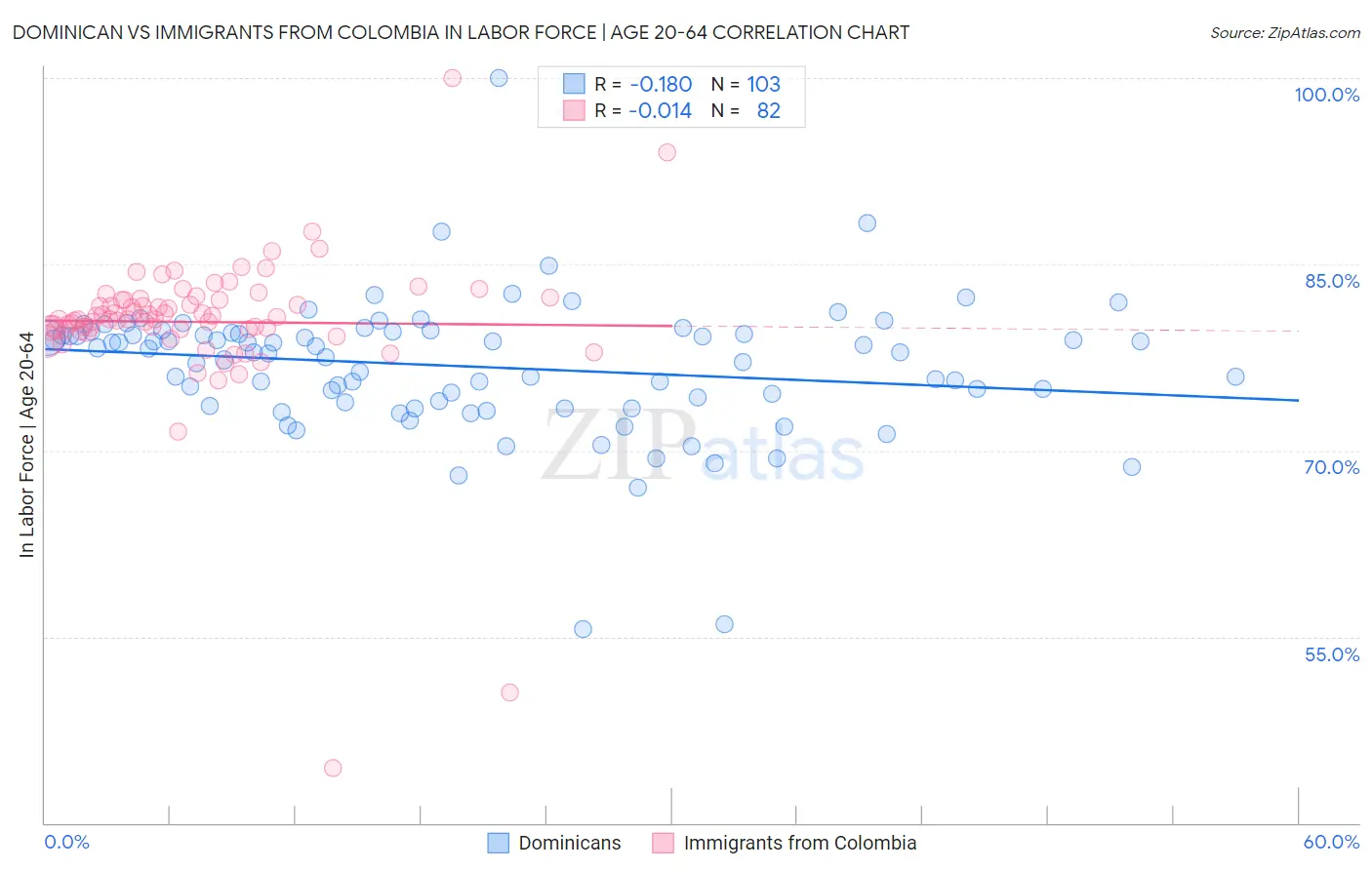 Dominican vs Immigrants from Colombia In Labor Force | Age 20-64