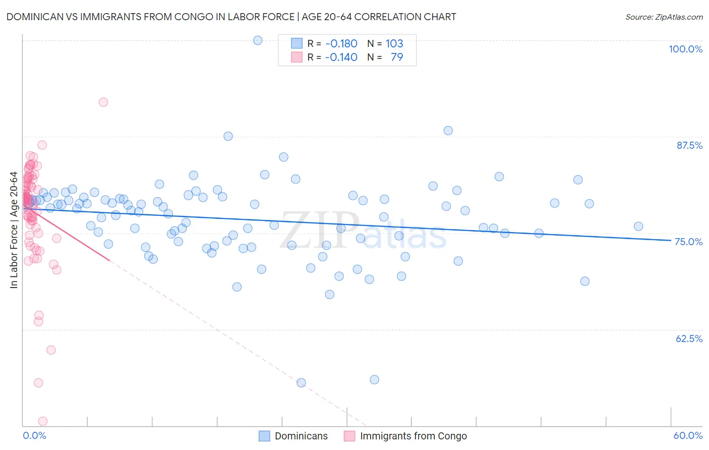 Dominican vs Immigrants from Congo In Labor Force | Age 20-64