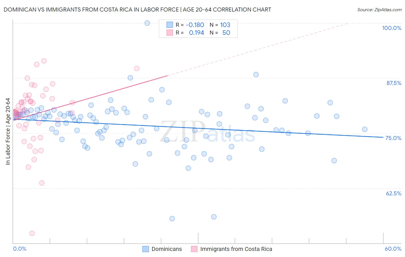 Dominican vs Immigrants from Costa Rica In Labor Force | Age 20-64
