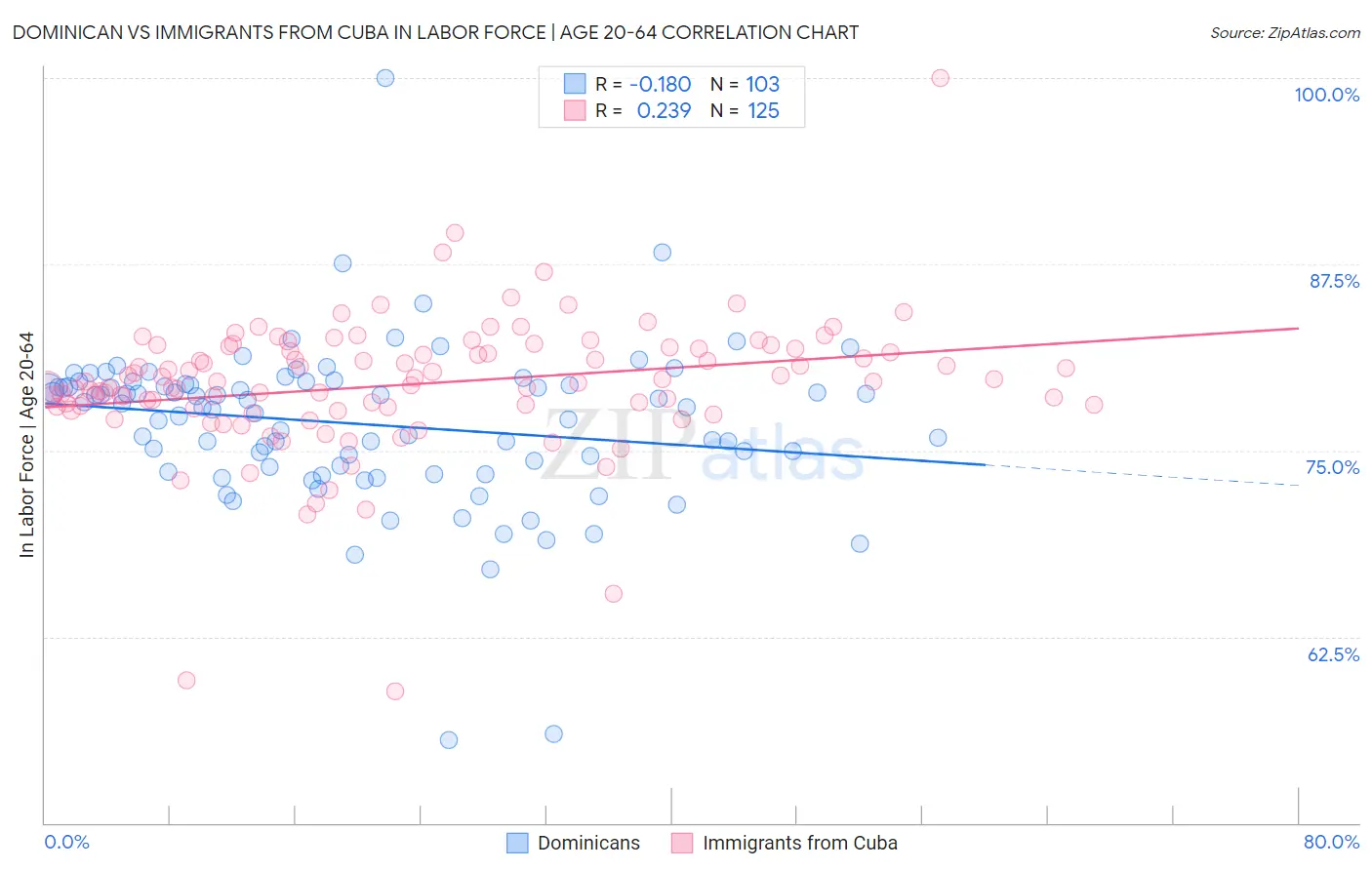 Dominican vs Immigrants from Cuba In Labor Force | Age 20-64