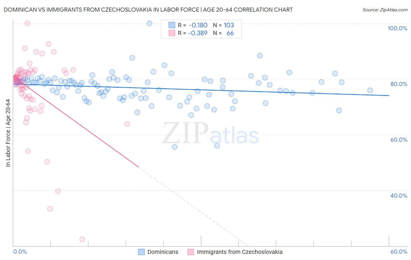 Dominican vs Immigrants from Czechoslovakia In Labor Force | Age 20-64