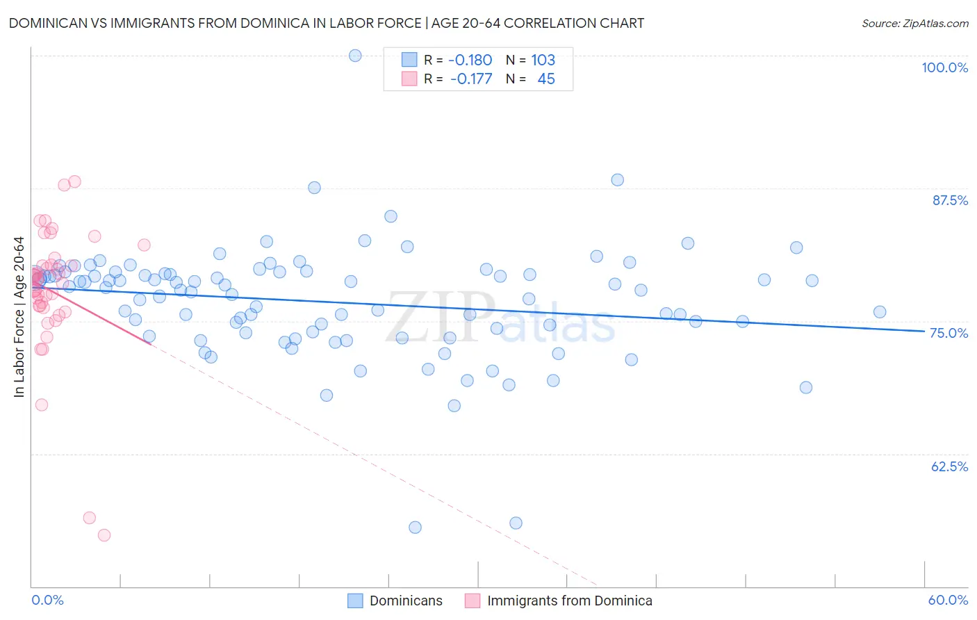 Dominican vs Immigrants from Dominica In Labor Force | Age 20-64