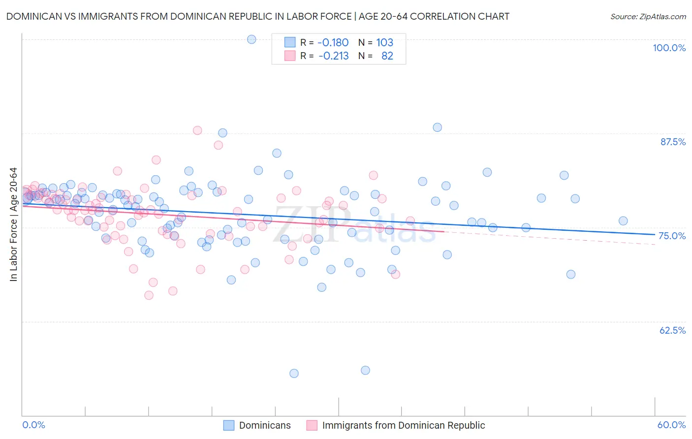 Dominican vs Immigrants from Dominican Republic In Labor Force | Age 20-64