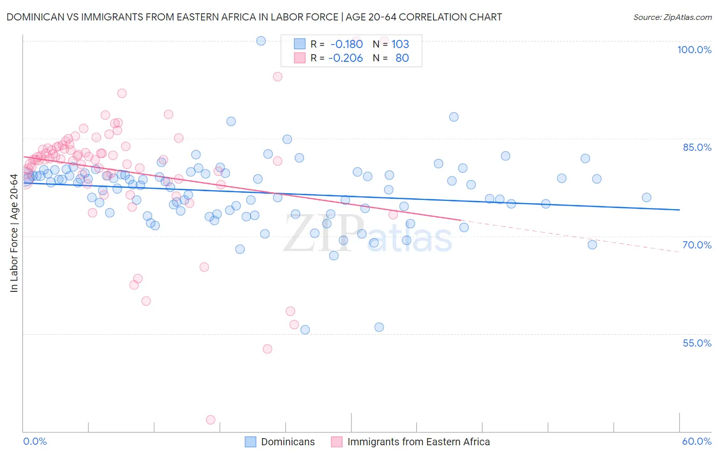 Dominican vs Immigrants from Eastern Africa In Labor Force | Age 20-64