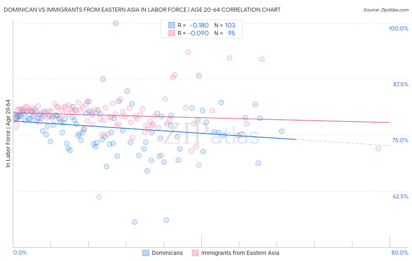 Dominican vs Immigrants from Eastern Asia In Labor Force | Age 20-64