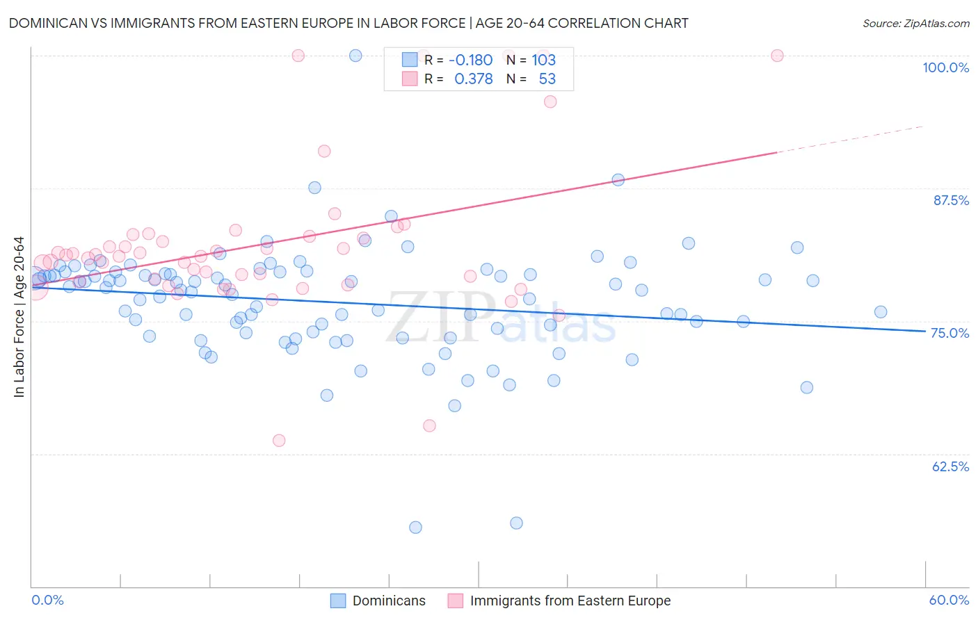 Dominican vs Immigrants from Eastern Europe In Labor Force | Age 20-64