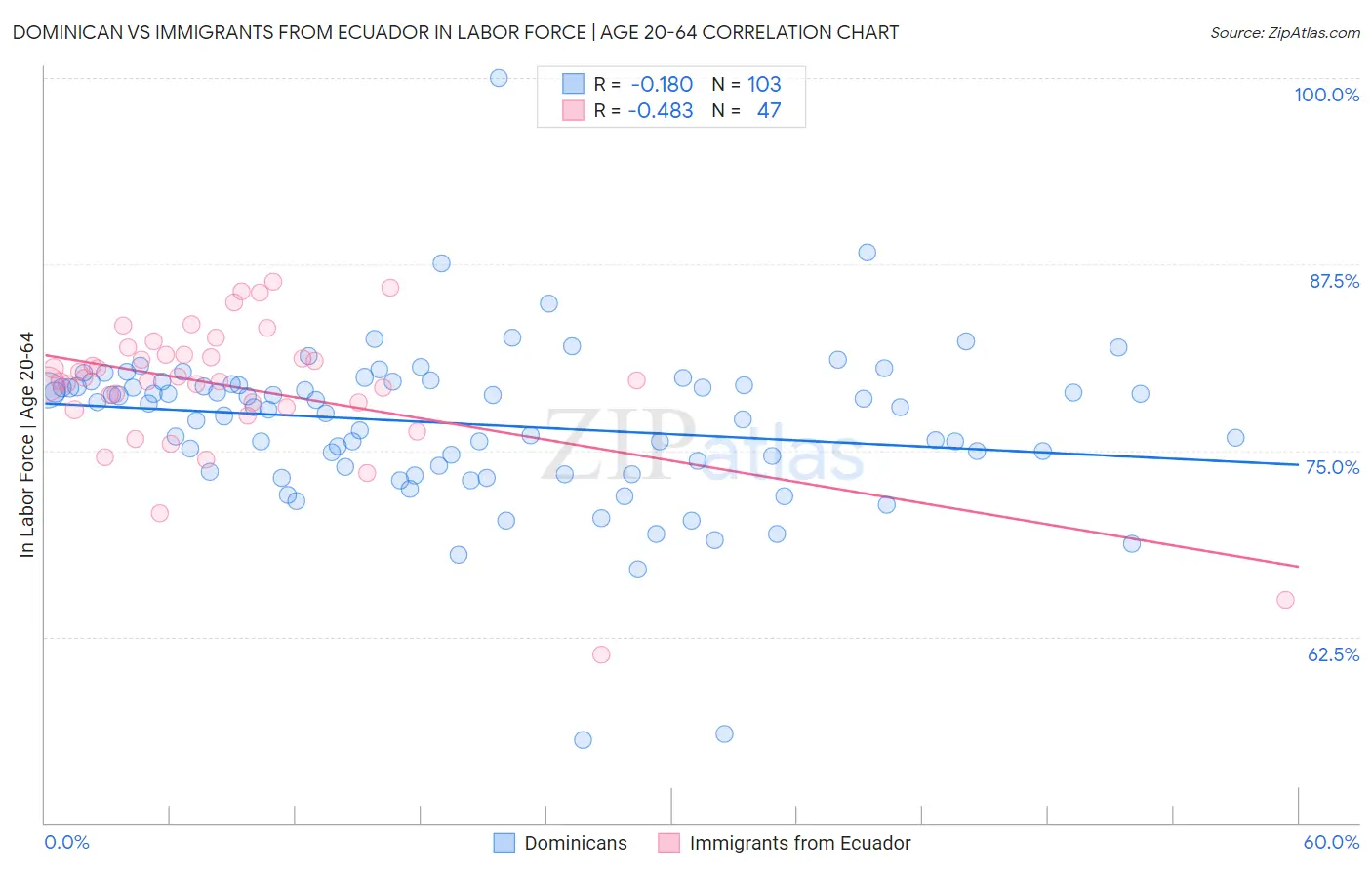 Dominican vs Immigrants from Ecuador In Labor Force | Age 20-64